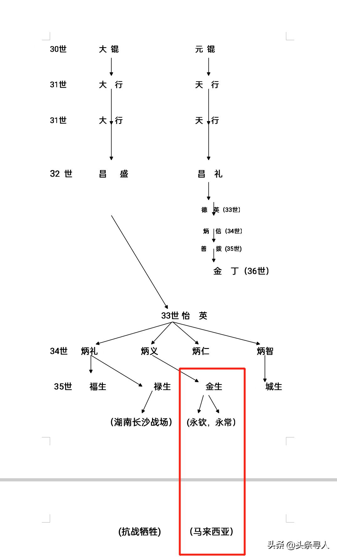 走失者照片 寻客家裔华人古琦明及后人，他曾从马...
